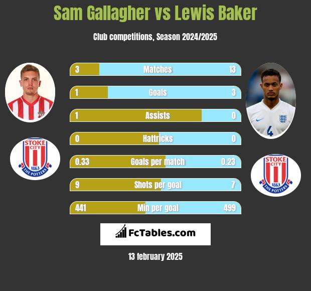 Sam Gallagher vs Lewis Baker h2h player stats