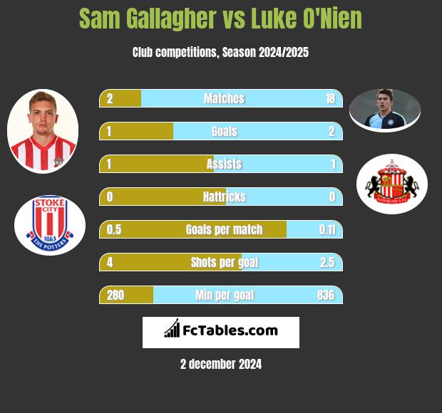 Sam Gallagher vs Luke O'Nien h2h player stats