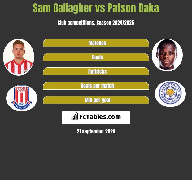 Sam Gallagher vs Patson Daka h2h player stats