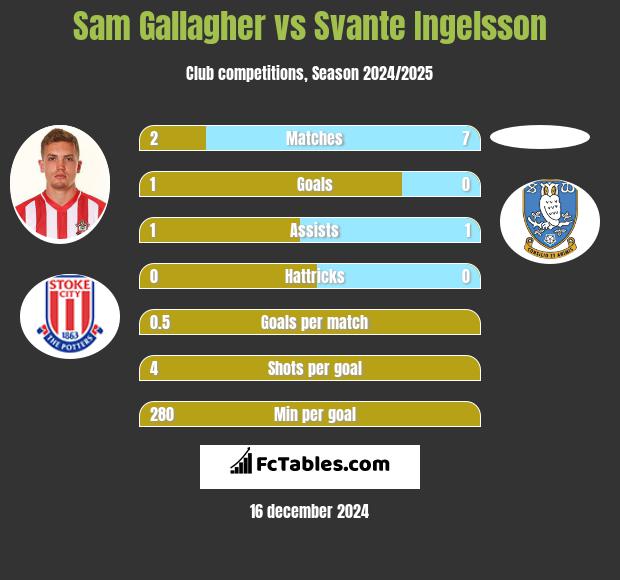 Sam Gallagher vs Svante Ingelsson h2h player stats