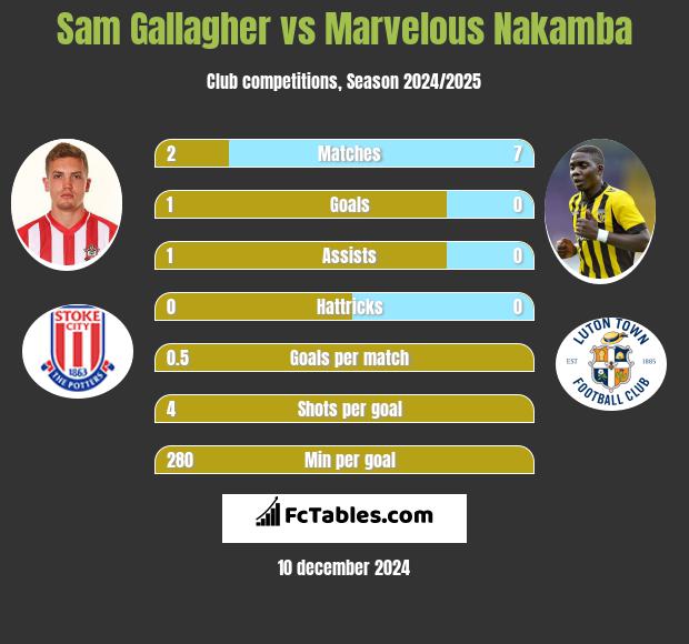 Sam Gallagher vs Marvelous Nakamba h2h player stats