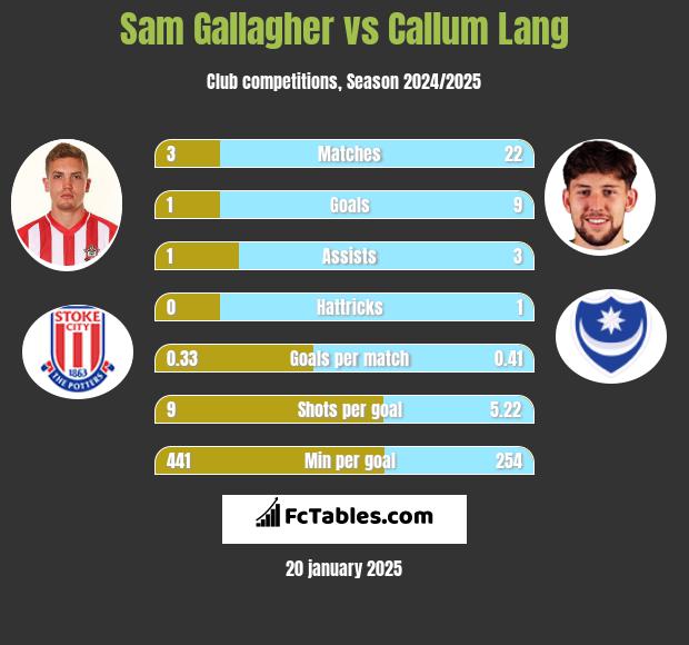 Sam Gallagher vs Callum Lang h2h player stats