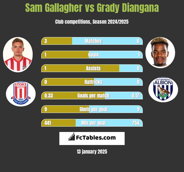 Sam Gallagher vs Grady Diangana h2h player stats