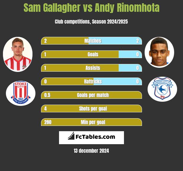 Sam Gallagher vs Andy Rinomhota h2h player stats