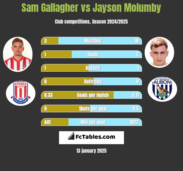 Sam Gallagher vs Jayson Molumby h2h player stats