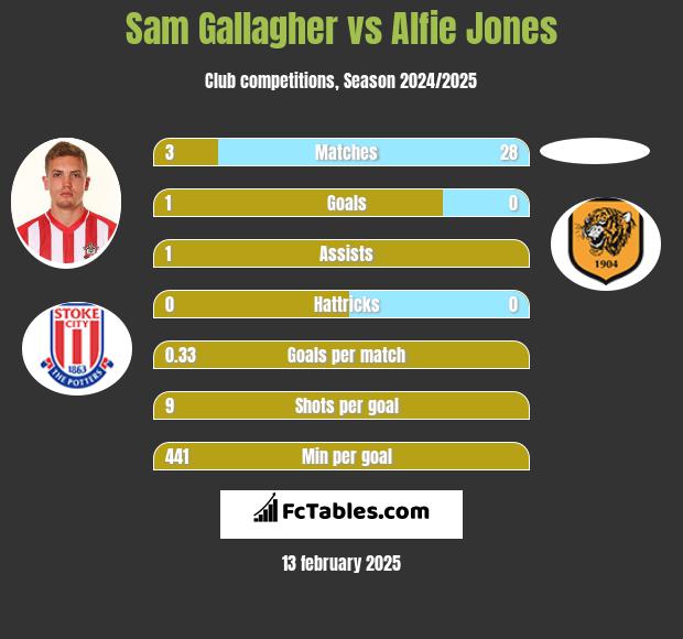 Sam Gallagher vs Alfie Jones h2h player stats