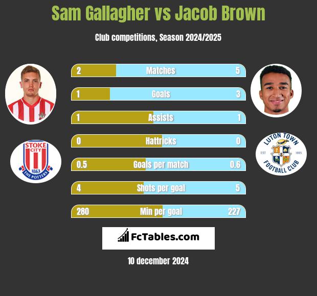 Sam Gallagher vs Jacob Brown h2h player stats