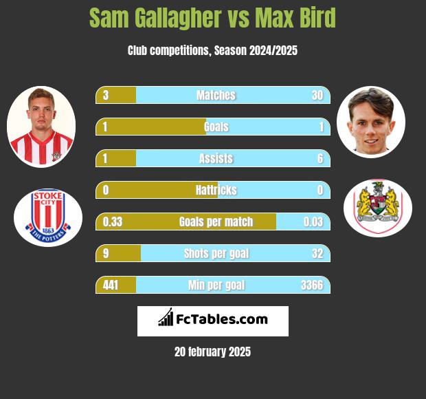 Sam Gallagher vs Max Bird h2h player stats