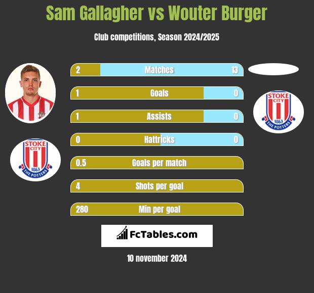 Sam Gallagher vs Wouter Burger h2h player stats