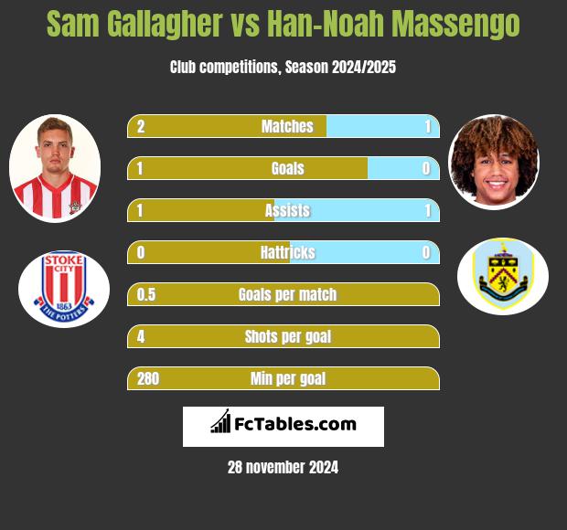 Sam Gallagher vs Han-Noah Massengo h2h player stats