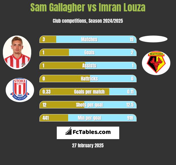 Sam Gallagher vs Imran Louza h2h player stats