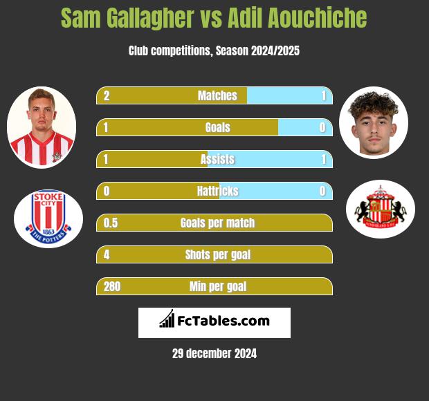 Sam Gallagher vs Adil Aouchiche h2h player stats