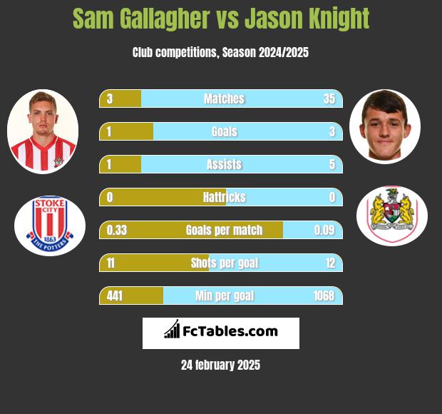 Sam Gallagher vs Jason Knight h2h player stats