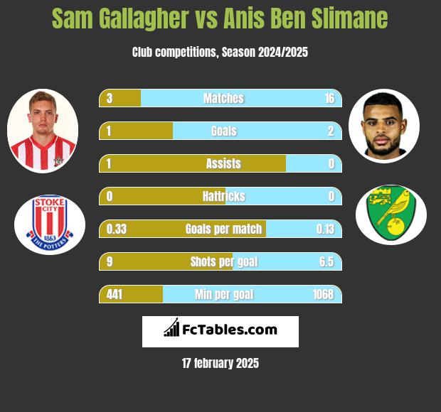 Sam Gallagher vs Anis Ben Slimane h2h player stats