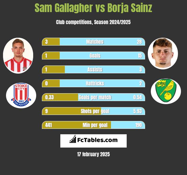 Sam Gallagher vs Borja Sainz h2h player stats