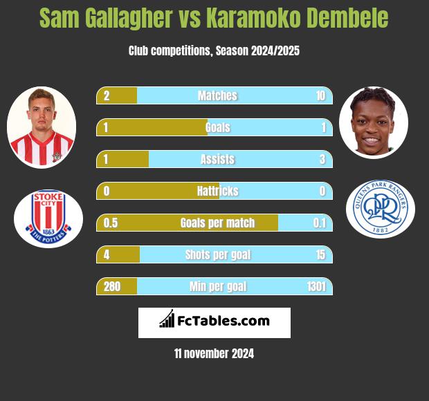 Sam Gallagher vs Karamoko Dembele h2h player stats