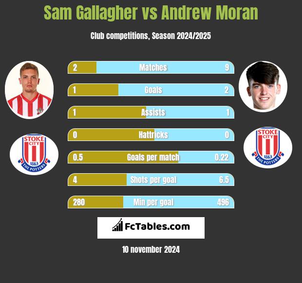 Sam Gallagher vs Andrew Moran h2h player stats