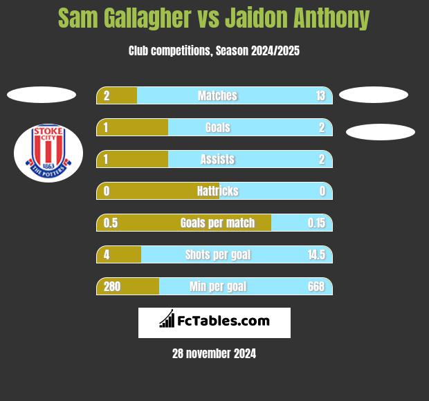 Sam Gallagher vs Jaidon Anthony h2h player stats