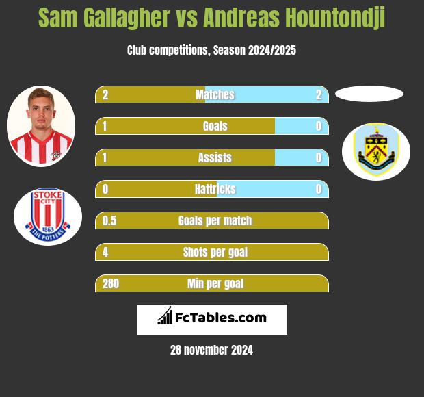 Sam Gallagher vs Andreas Hountondji h2h player stats