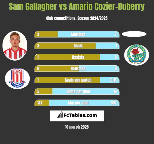 Sam Gallagher vs Amario Cozier-Duberry h2h player stats