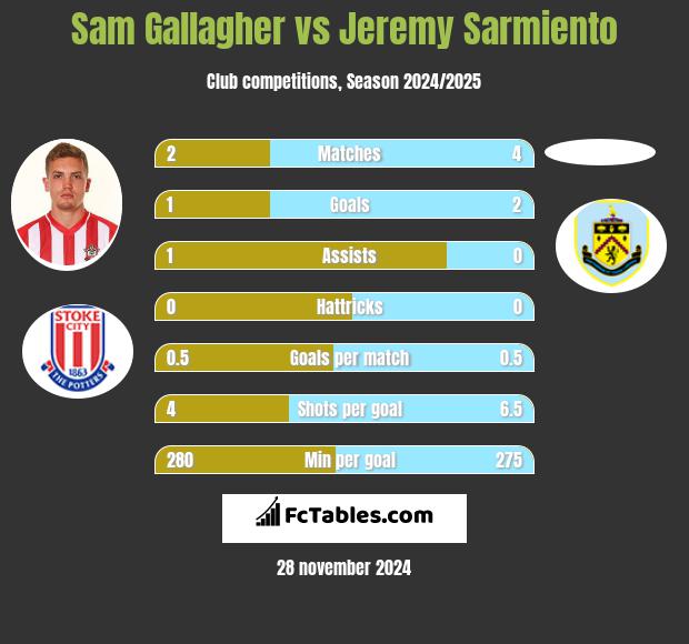 Sam Gallagher vs Jeremy Sarmiento h2h player stats