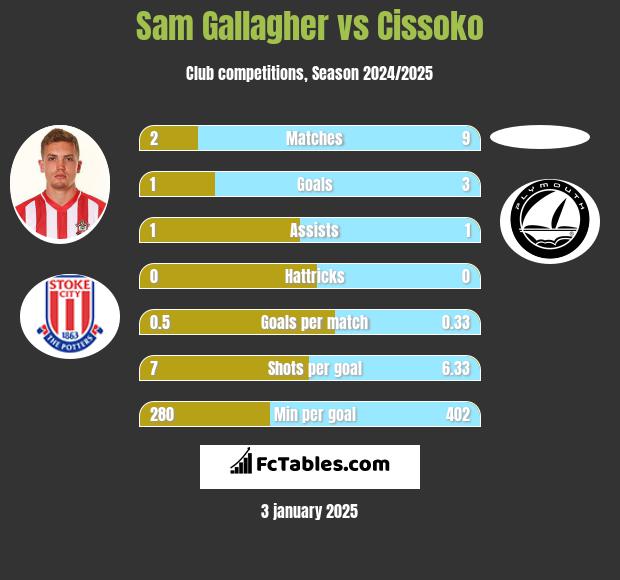 Sam Gallagher vs Cissoko h2h player stats