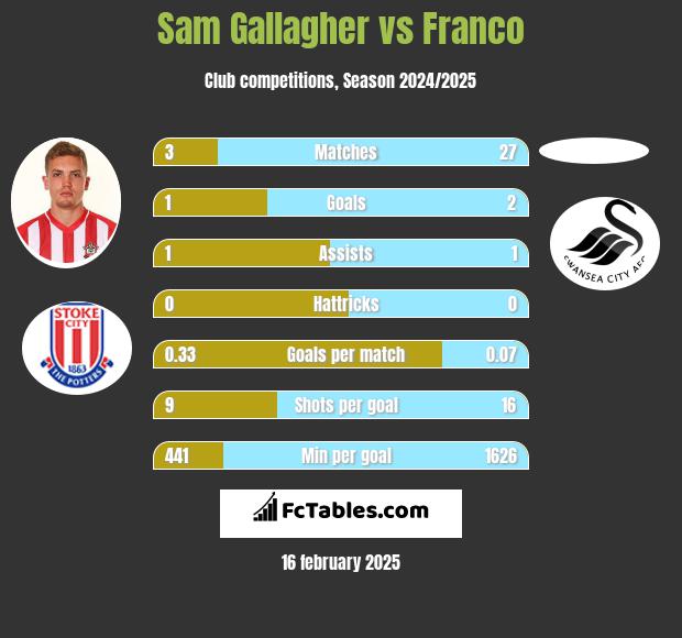 Sam Gallagher vs Franco h2h player stats