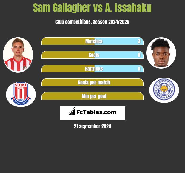 Sam Gallagher vs A. Issahaku h2h player stats