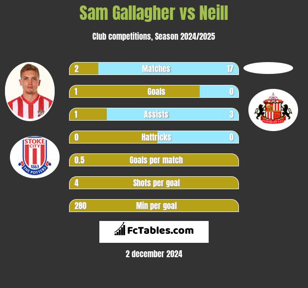 Sam Gallagher vs Neill h2h player stats