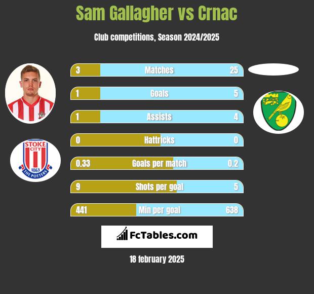 Sam Gallagher vs Crnac h2h player stats