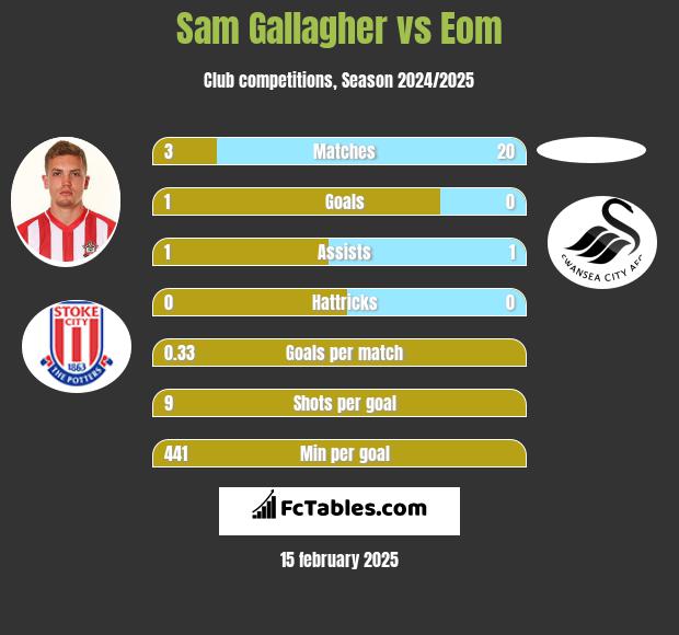 Sam Gallagher vs Eom h2h player stats