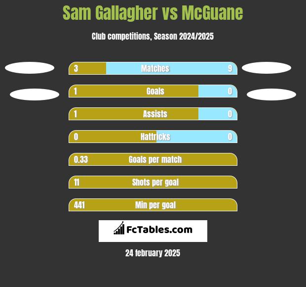 Sam Gallagher vs McGuane h2h player stats