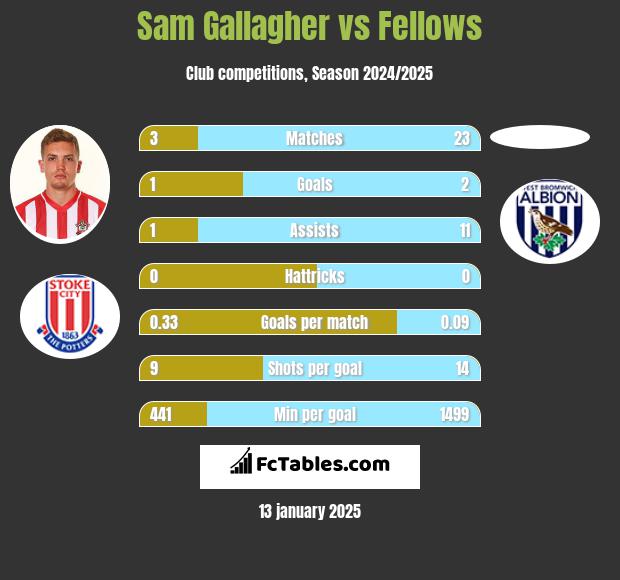 Sam Gallagher vs Fellows h2h player stats