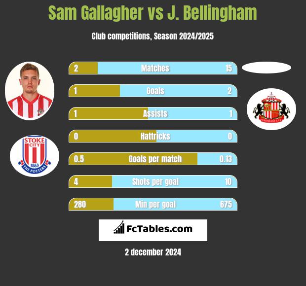 Sam Gallagher vs J. Bellingham h2h player stats