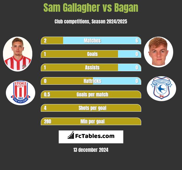 Sam Gallagher vs Bagan h2h player stats