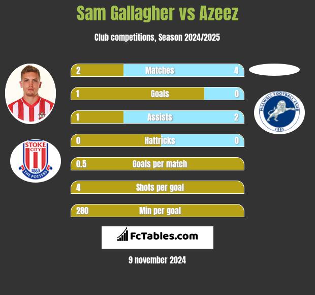 Sam Gallagher vs Azeez h2h player stats