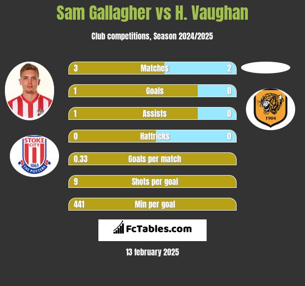 Sam Gallagher vs H. Vaughan h2h player stats