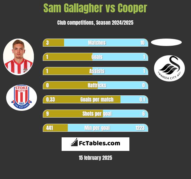 Sam Gallagher vs Cooper h2h player stats