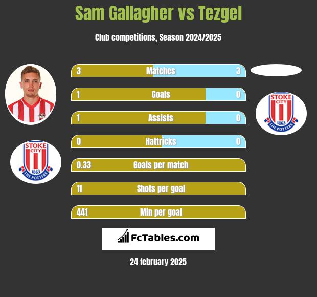 Sam Gallagher vs Tezgel h2h player stats