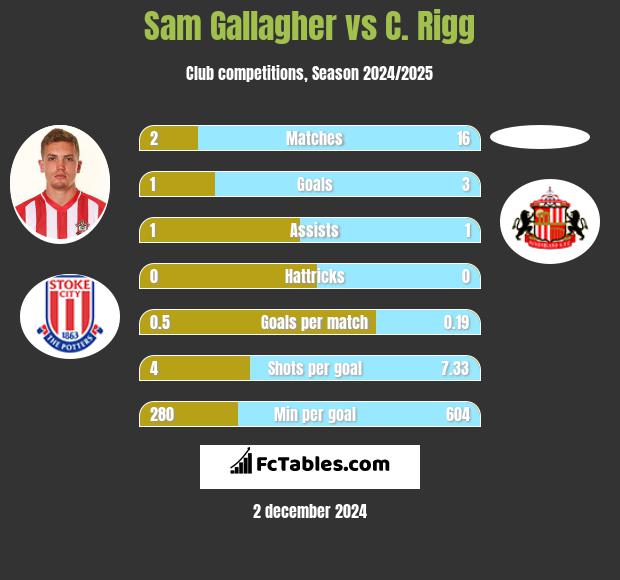 Sam Gallagher vs C. Rigg h2h player stats