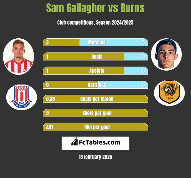 Sam Gallagher vs Burns h2h player stats