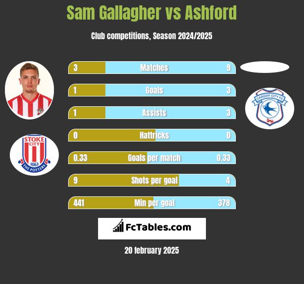 Sam Gallagher vs Ashford h2h player stats