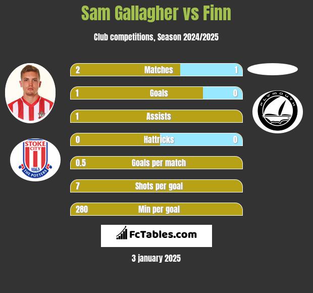 Sam Gallagher vs Finn h2h player stats