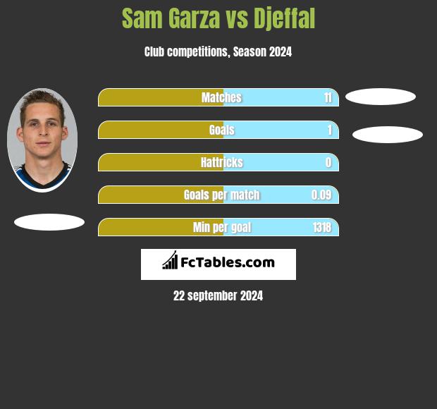 Sam Garza vs Djeffal h2h player stats