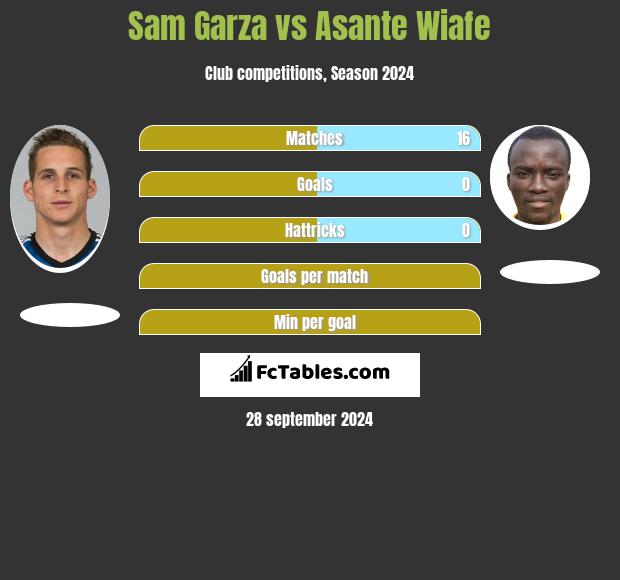 Sam Garza vs Asante Wiafe h2h player stats