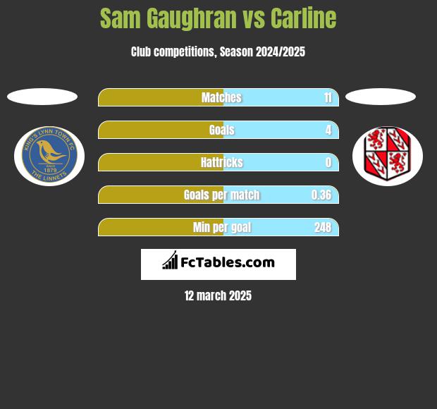 Sam Gaughran vs Carline h2h player stats