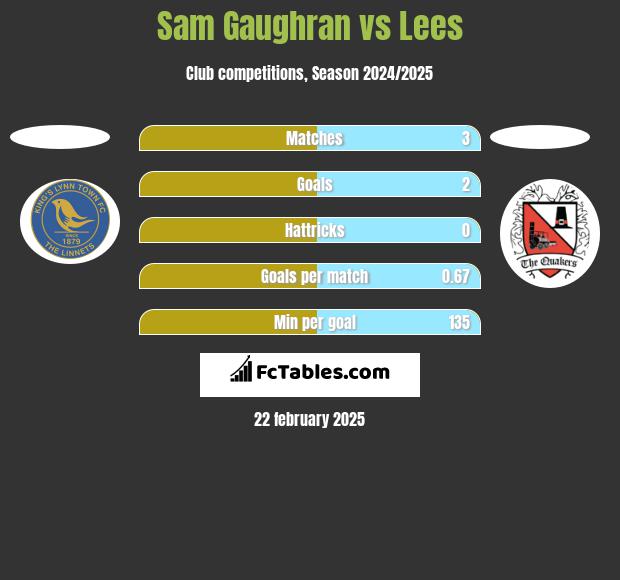 Sam Gaughran vs Lees h2h player stats