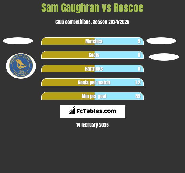 Sam Gaughran vs Roscoe h2h player stats