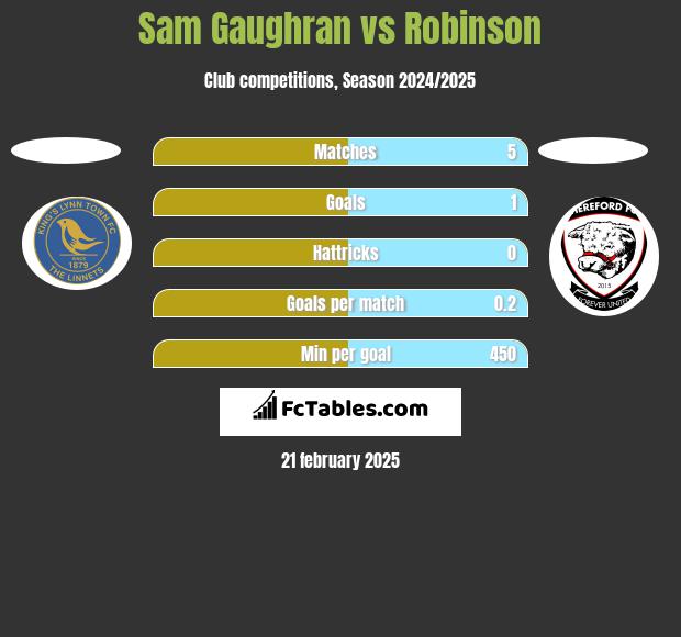 Sam Gaughran vs Robinson h2h player stats