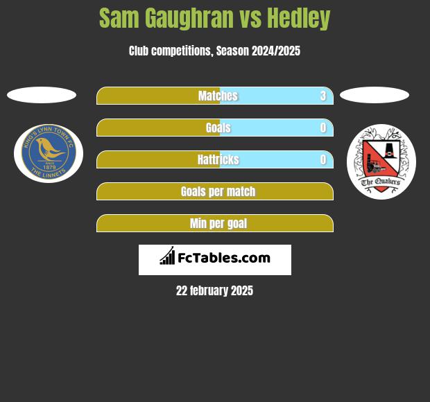 Sam Gaughran vs Hedley h2h player stats